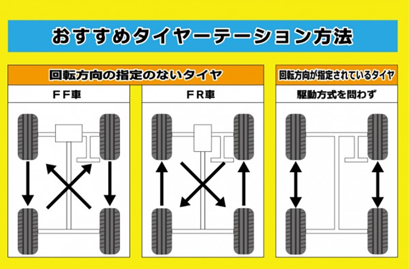 タイヤのローテーションについて説明した画像